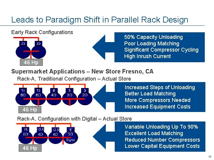 Leads to Paradigm Shift in Parallel Rack Design Early Rack Configurations 50% Capacity Unloading