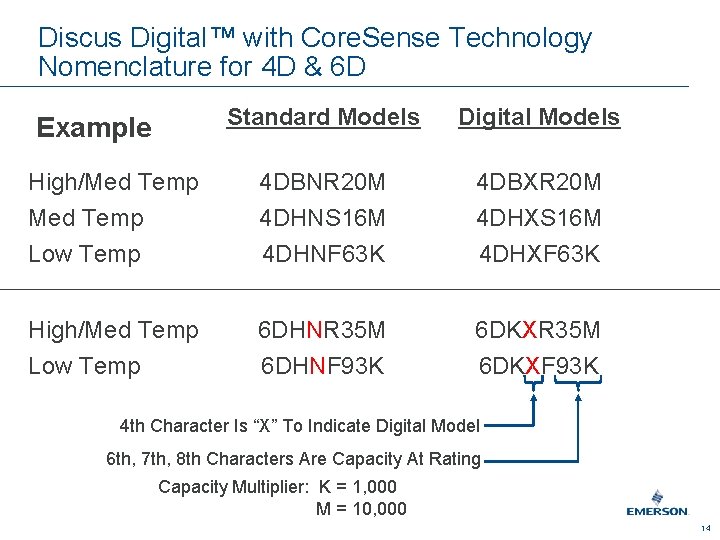 Discus Digital™ with Core. Sense Technology Nomenclature for 4 D & 6 D Standard