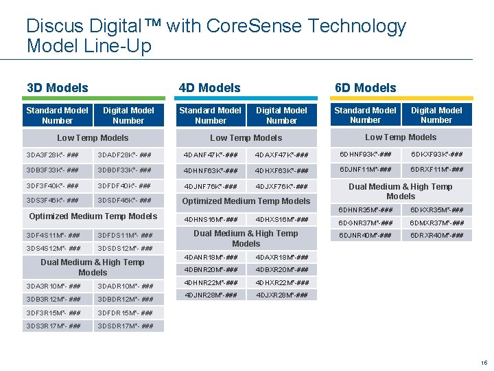 Discus Digital™ with Core. Sense Technology Model Line-Up 3 D Models Standard Model Number