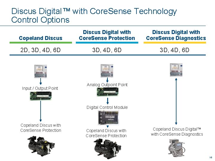 Discus Digital™ with Core. Sense Technology Control Options Copeland Discus Digital with Core. Sense