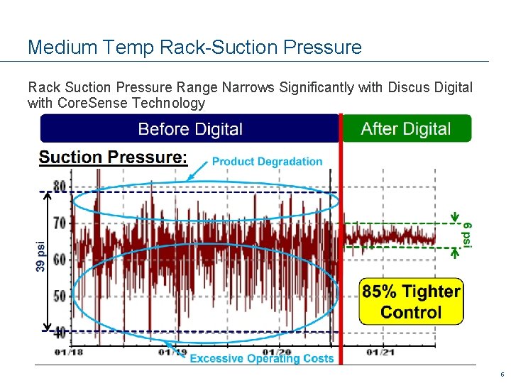 Medium Temp Rack-Suction Pressure Rack Suction Pressure Range Narrows Significantly with Discus Digital with