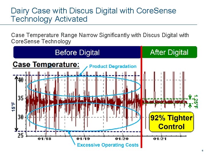 Dairy Case with Discus Digital with Core. Sense Technology Activated Case Temperature Range Narrow