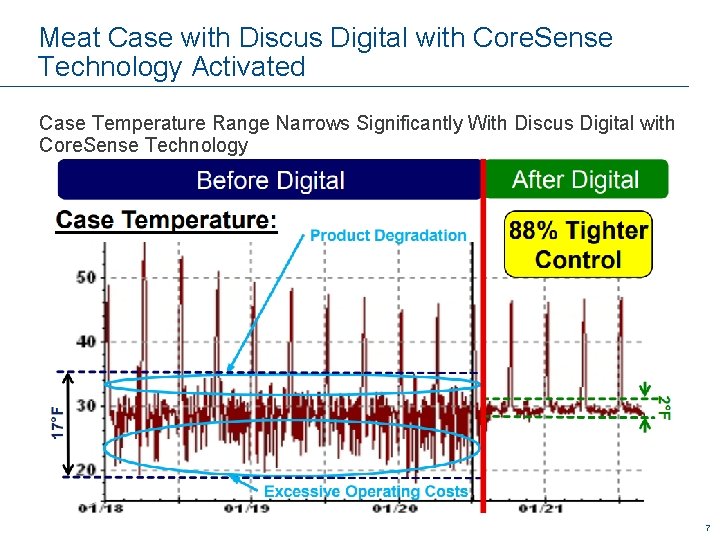 Meat Case with Discus Digital with Core. Sense Technology Activated Case Temperature Range Narrows