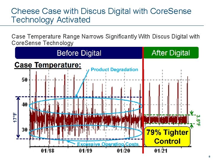 Cheese Case with Discus Digital with Core. Sense Technology Activated Case Temperature Range Narrows