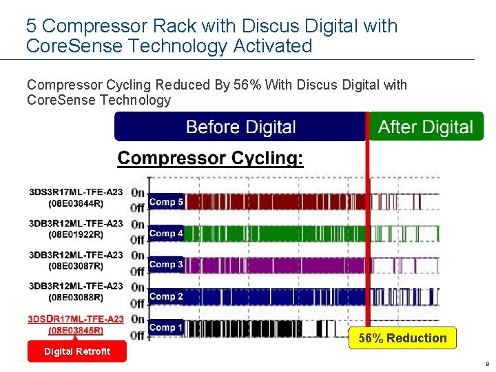 5 Compressor Rack with Discus Digital with Core. Sense Technology Activated Compressor Cycling Reduced