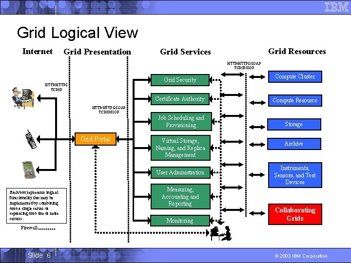 Grid Logical View Internet Grid Presentation Grid Resources Grid Services HTTP/HTTPS/SOAP TCP/IP/IIOP Grid Security