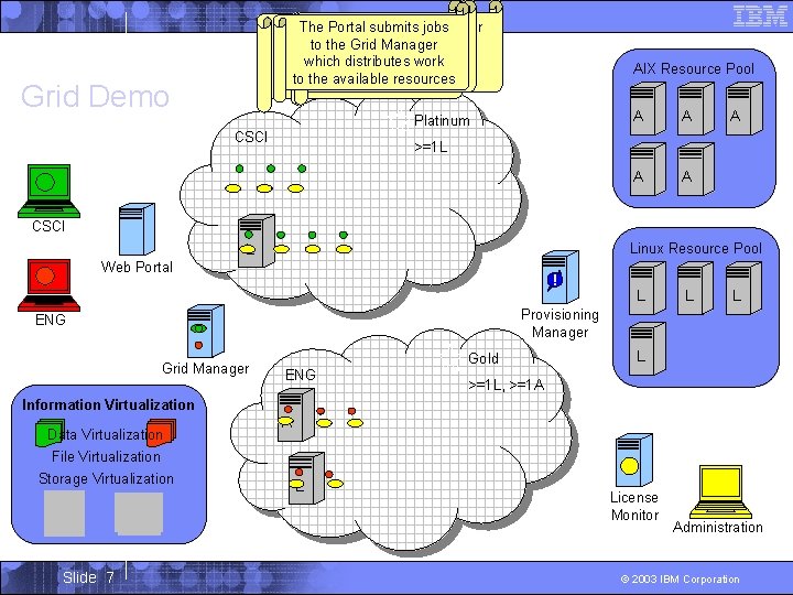 Portal submits jobs The License Provisioning Manager is The Provisioning Manager The grid CSCI