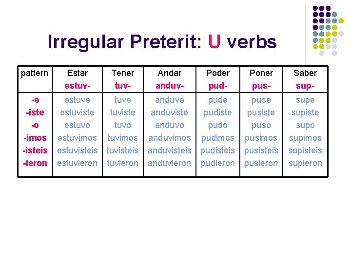 Irregular Preterit: U verbs pattern Estar estuv- Tener tuv- Andar anduv- Poder pud- Poner