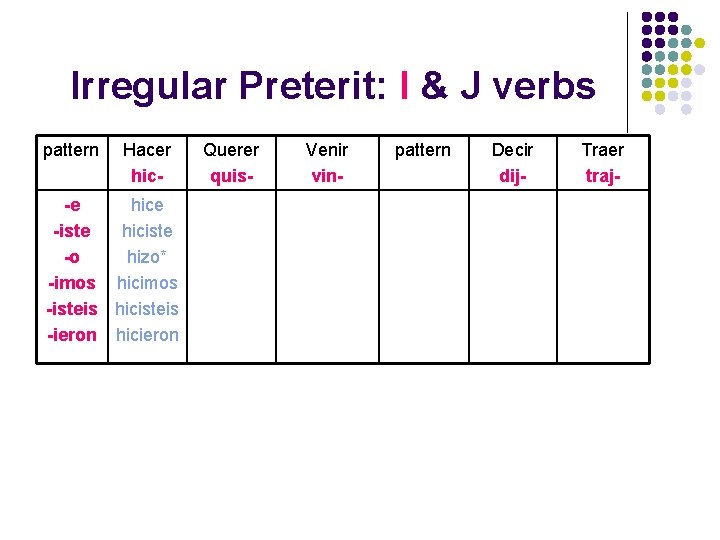 Irregular Preterit: I & J verbs pattern Hacer hic- -e hice -iste hiciste -o
