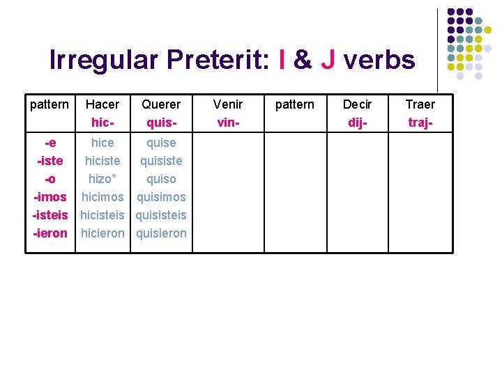 Irregular Preterit: I & J verbs pattern Hacer hic- Querer quis- -e hice quise