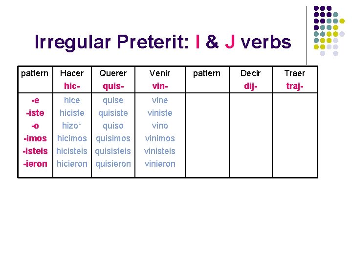 Irregular Preterit: I & J verbs pattern Hacer hic- Querer quis- -e hice quise