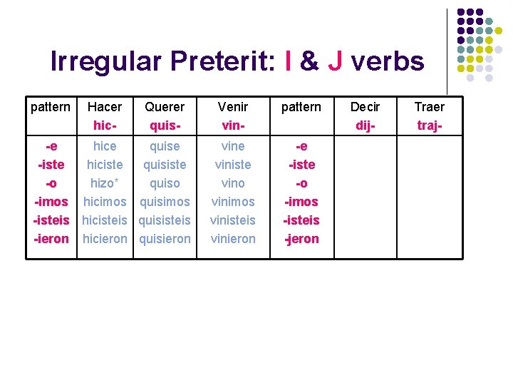 Irregular Preterit: I & J verbs pattern Hacer hic- Querer quis- -e hice quise