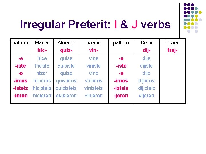 Irregular Preterit: I & J verbs pattern Hacer hic- Querer quis- -e hice quise