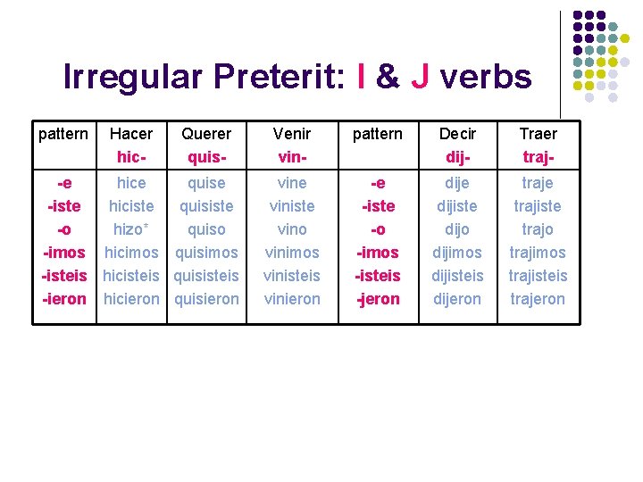 Irregular Preterit: I & J verbs pattern Hacer hic- Querer quis- -e hice quise