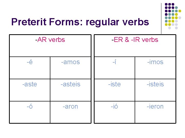 Preterit Forms: regular verbs -AR verbs -ER & -IR verbs -é -amos -í -imos