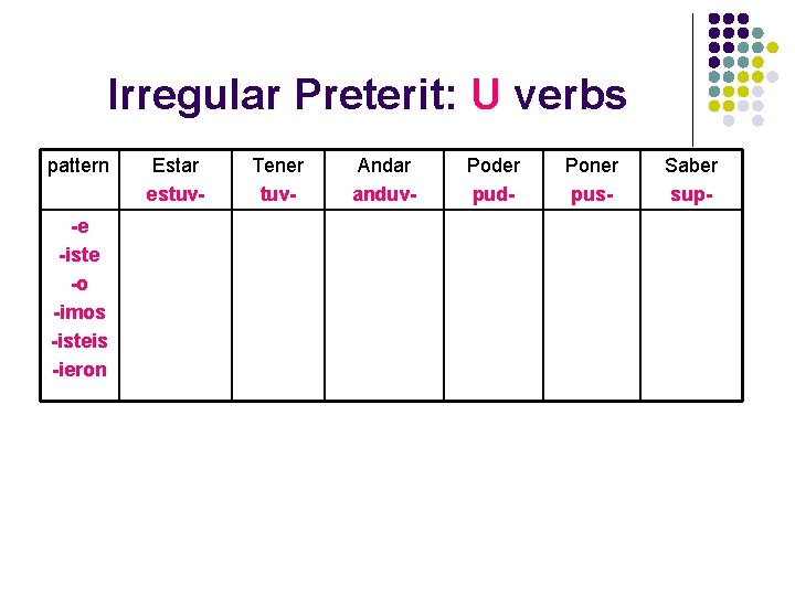 Irregular Preterit: U verbs pattern -e -iste -o -imos -isteis -ieron Estar estuv- Tener