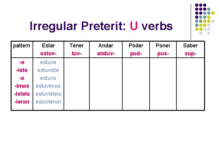 Irregular Preterit: U verbs pattern Estar estuv- -e -iste -o -imos -isteis -ieron estuve