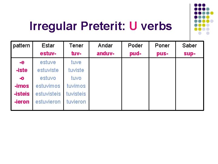 Irregular Preterit: U verbs pattern Estar estuv- Tener tuv- -e -iste -o -imos -isteis