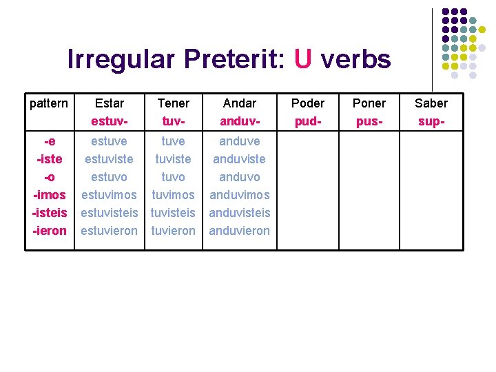 Irregular Preterit: U verbs pattern Estar estuv- Tener tuv- Andar anduv- -e -iste -o