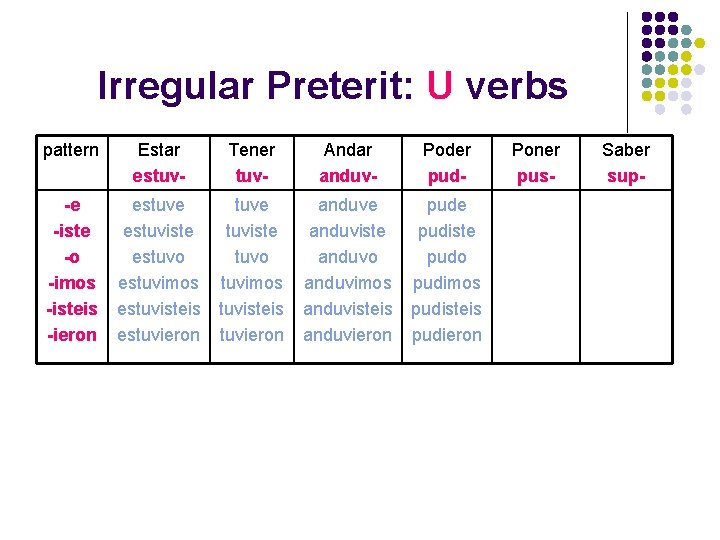 Irregular Preterit: U verbs pattern Estar estuv- Tener tuv- Andar anduv- Poder pud- -e