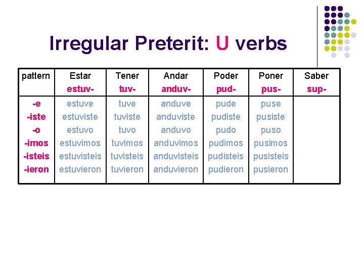 Irregular Preterit: U verbs pattern Estar estuv- Tener tuv- Andar anduv- Poder pud- Poner