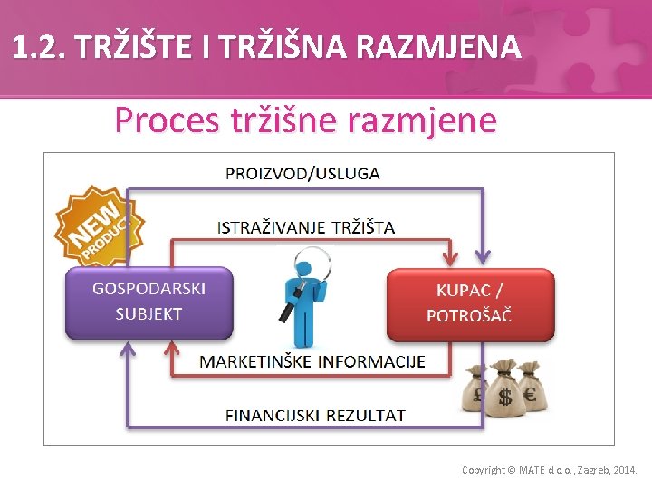 1. 2. TRŽIŠTE I TRŽIŠNA RAZMJENA Proces tržišne razmjene Copyright © MATE d. o.