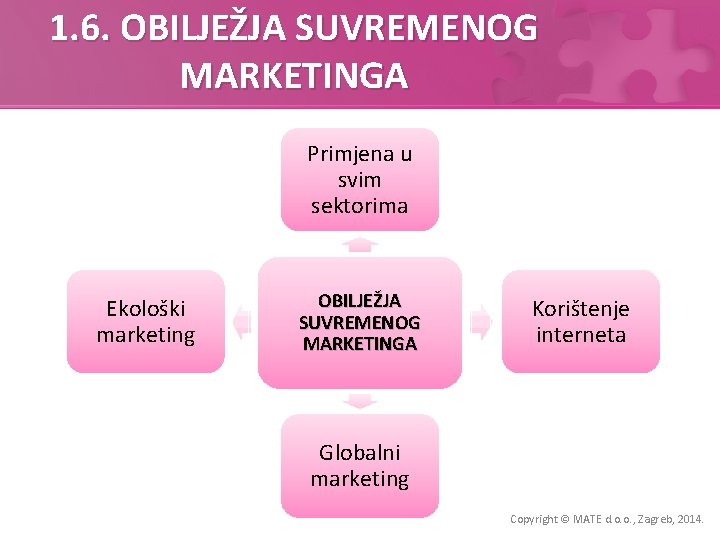 1. 6. OBILJEŽJA SUVREMENOG MARKETINGA Primjena u svim sektorima Ekološki marketing OBILJEŽJA SUVREMENOG MARKETINGA