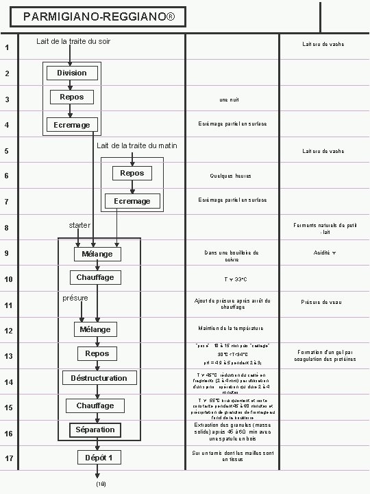 PARMIGIANO-REGGIANO® 1 Lait de la traite du soir 2 Division 3 Repos 4 Ecremage