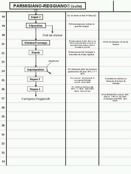 PARMIGIANO-REGGIANO® (suite) (17) 18 Dépôt 2 19 Séparation 20 Sur un moule en bois