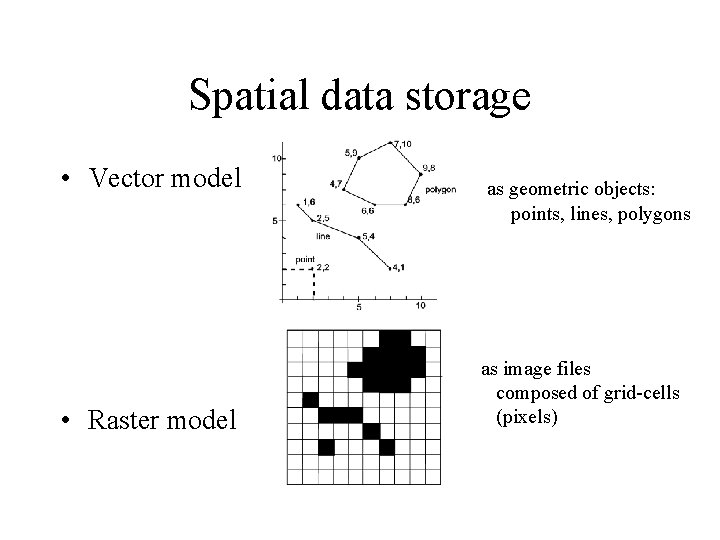 Spatial data storage • Vector model • Raster model as geometric objects: points, lines,