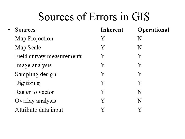 Sources of Errors in GIS • Sources Map Projection Map Scale Field survey measurements