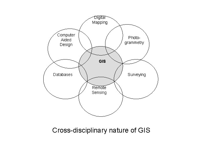 Digital Mapping Computer Aided Design Photogrammetry GIS Databases Surveying Remote Sensing Cross-disciplinary nature of