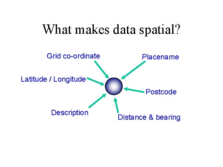 What makes data spatial? Grid co-ordinate Placename Latitude / Longitude Postcode Description Distance &