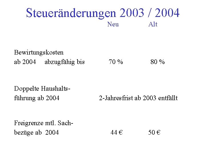 Steueränderungen 2003 / 2004 Neu Bewirtungskosten ab 2004 abzugfähig bis Doppelte Haushaltsführung ab 2004