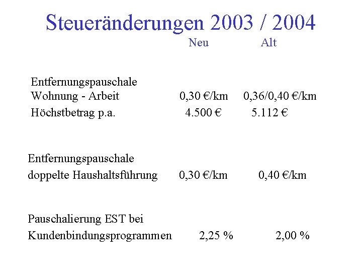 Steueränderungen 2003 / 2004 Neu Alt Entfernungspauschale Wohnung - Arbeit Höchstbetrag p. a. 0,