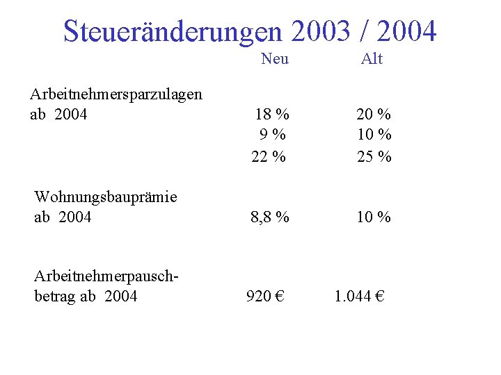 Steueränderungen 2003 / 2004 Neu Alt 18 % 9% 22 % 20 % 10