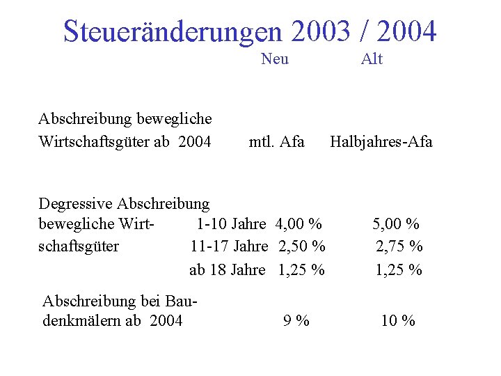 Steueränderungen 2003 / 2004 Neu Abschreibung bewegliche Wirtschaftsgüter ab 2004 mtl. Afa Degressive Abschreibung