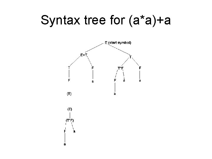 Syntax tree for (a*a)+a 