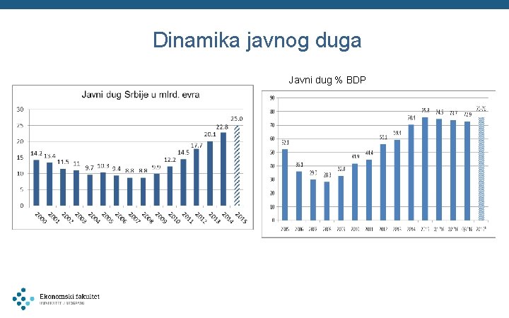 Dinamika javnog duga Javni dug % BDP 