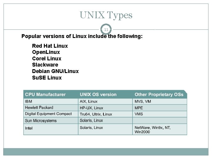 UNIX Types 11 Popular versions of Linux include the following: Red Hat Linux Open.