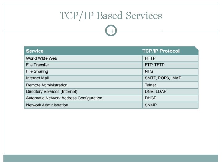 TCP/IP Based Services 14 