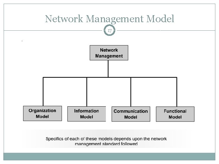 Network Management Model 17 