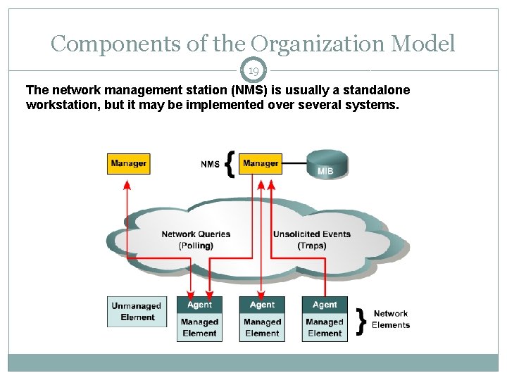 Components of the Organization Model 19 The network management station (NMS) is usually a