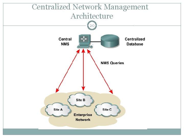 Centralized Network Management Architecture 20 