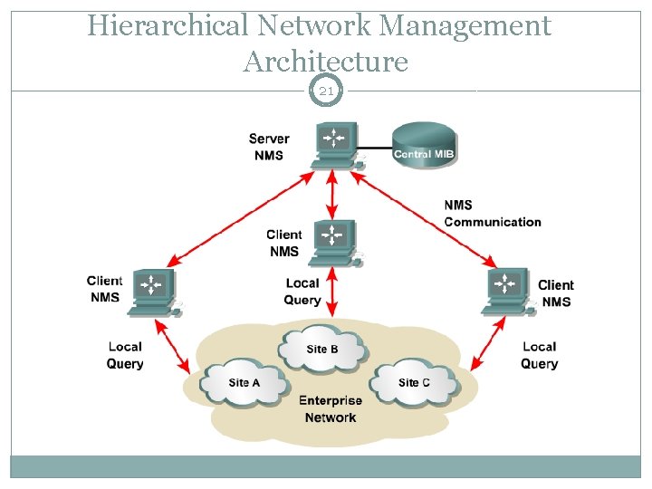 Hierarchical Network Management Architecture 21 