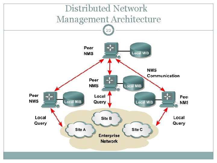 Distributed Network Management Architecture 22 