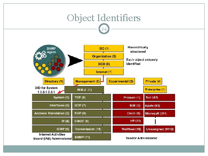 Object Identifiers 24 