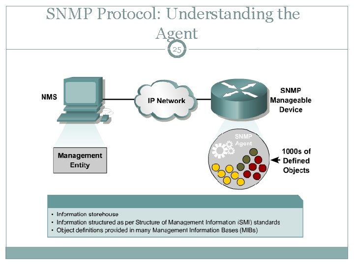 SNMP Protocol: Understanding the Agent 25 