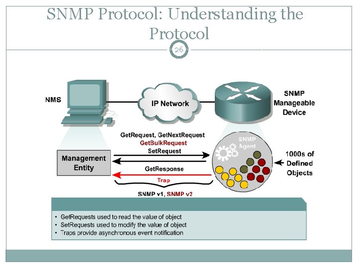 SNMP Protocol: Understanding the Protocol 26 