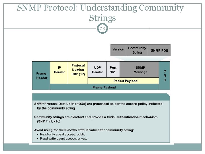 SNMP Protocol: Understanding Community Strings 28 